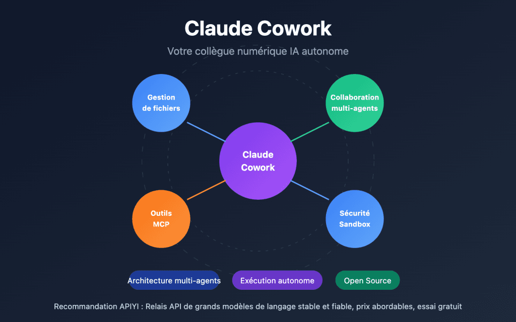 Schéma présentant l'architecture de Claude Cowork, illustrant ses fonctionnalités d'IA autonome comme la gestion de fichiers, la collaboration multi-agents et la sécurité Sandbox.